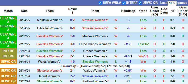 Nhận định, soi kèo Nữ Slovakia vs Nữ Gibraltar, 22h00 ngày 30/5: Bia tập bắn - Ảnh 2