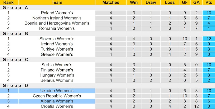 Nhận định, soi kèo Nữ Ukraine vs Nữ Albania, 0h00 ngày 31/5: Khó lường - Ảnh 5