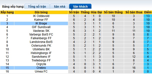 Nhận định, soi kèo Orebro vs Brage, 00h00 ngày 31/05: Ca khúc khải hoàn - Ảnh 1