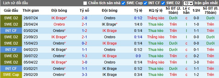 Nhận định, soi kèo Orebro vs Brage, 00h00 ngày 31/05: Ca khúc khải hoàn - Ảnh 2