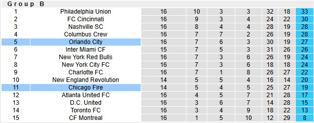 Nhận định, soi kèo Orlando vs Chicago Fire, 6h30 ngày 1/6: Điểm tựa sân nhà - Ảnh 4