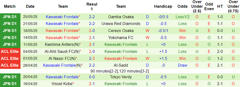 Nhận định, soi kèo Sanfrecce Hiroshima vs Kawasaki Frontale, 15h30 ngày 31/5: Đứt chuỗi thắng? - Ảnh 2