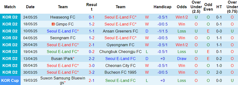 Nhận định, soi kèo Seoul E-Land vs Busan IPark, 14h30 ngày 31/5: Nối dài ngày vui - Ảnh 1