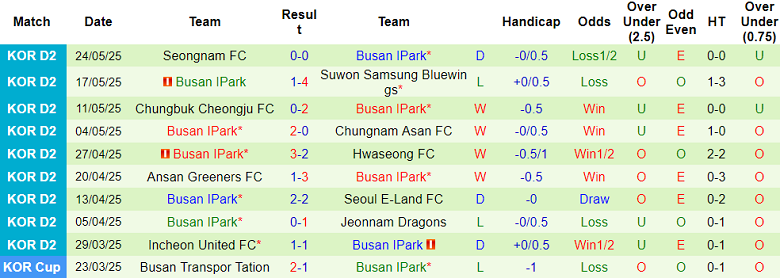 Nhận định, soi kèo Seoul E-Land vs Busan IPark, 14h30 ngày 31/5: Nối dài ngày vui - Ảnh 2
