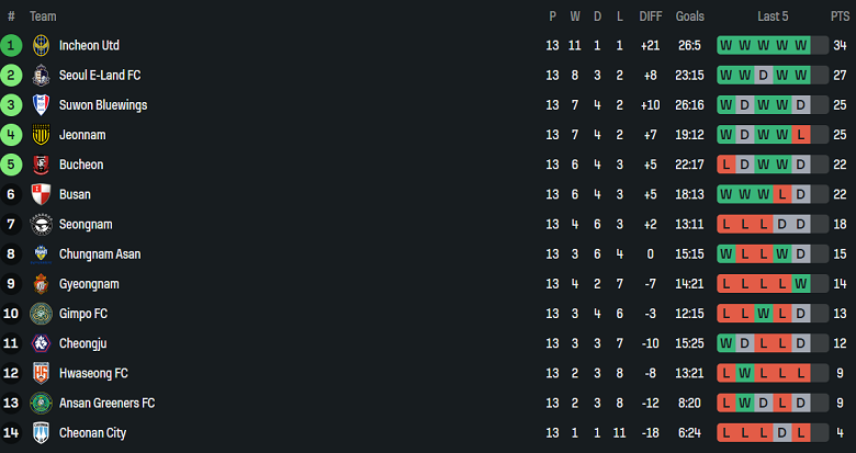Nhận định, soi kèo Seoul E-Land vs Busan IPark, 14h30 ngày 31/5: Nối dài ngày vui - Ảnh 4