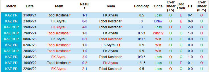 Nhận định, soi kèo Tobol Kostanai vs FK Atyrau, 20h30 ngày 30/5: Tiếp đón chu đáo - Ảnh 4