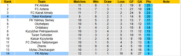 Nhận định, soi kèo Tobol Kostanai vs FK Atyrau, 20h30 ngày 30/5: Tiếp đón chu đáo - Ảnh 5