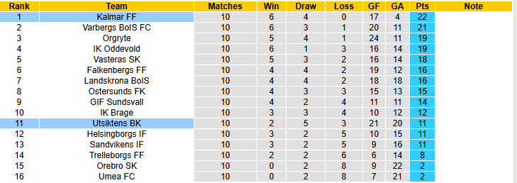 Nhận định, soi kèo Utsiktens vs Kalmar, 18h00 ngày 31/5: Trên đường trở lại giải VĐQG - Ảnh 4