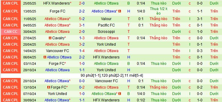 Nhận định, soi kèo Vancouver vs Atletico Ottawa, 09h00 ngày 31/5 - Ảnh 2