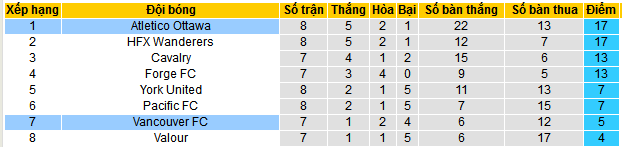 Nhận định, soi kèo Vancouver vs Atletico Ottawa, 09h00 ngày 31/5 - Ảnh 4