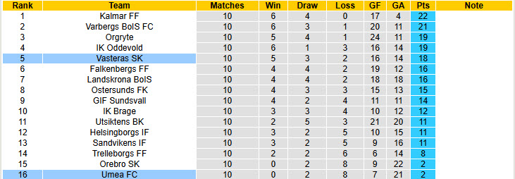 Nhận định, soi kèo Vasteras vs Umea, 18h00 ngày 31/5: Bắt kịp top đầu - Ảnh 5