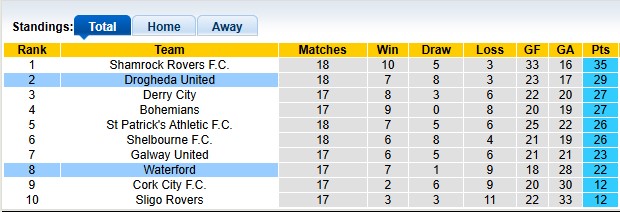 Nhận định, soi kèo Waterford vs Drogheda, 1h45 ngày 31/5: Khách phong độ cao - Ảnh 4