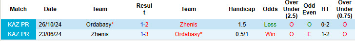 Nhận định, soi kèo Zhenis vs Ordabasy, 20h00 ngày 30/5: Tiếp tục chìm nghỉm - Ảnh 4