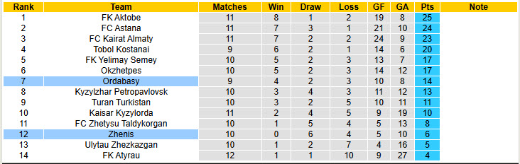 Nhận định, soi kèo Zhenis vs Ordabasy, 20h00 ngày 30/5: Tiếp tục chìm nghỉm - Ảnh 5