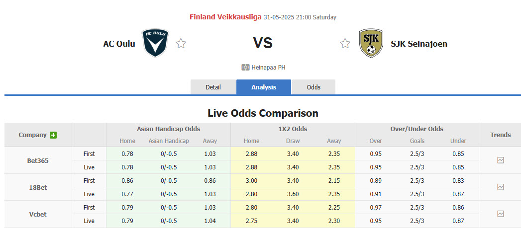 Nhận định, soi kèo AC Oulu vs SJK Seinajoki, 21h00 ngày 31/5: Không dễ bắt nạt đội cuối bảng - Ảnh 1