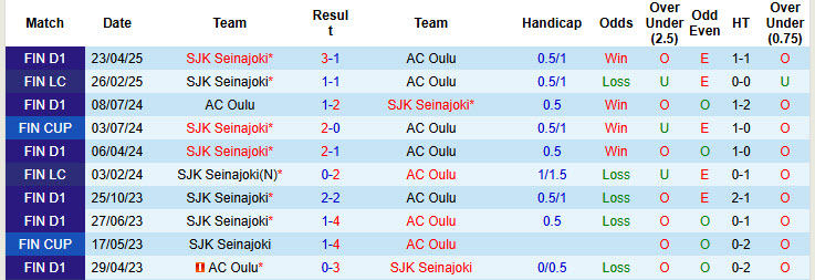 Nhận định, soi kèo AC Oulu vs SJK Seinajoki, 21h00 ngày 31/5: Không dễ bắt nạt đội cuối bảng - Ảnh 4