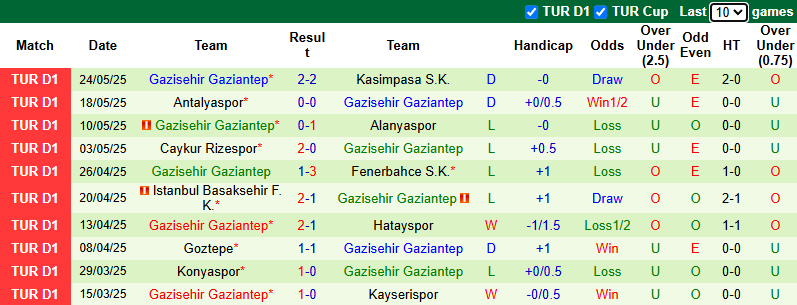 Nhận định, soi kèo Adana Demirspor vs Gazisehir Gaziantep, 23h00 ngày 31/5: Ngẩng đầu rời giải - Ảnh 3