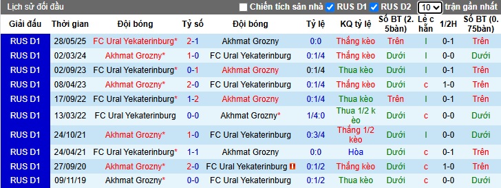 Nhận định, soi kèo Akhmat Grozny vs Ural, 23h30 ngày 31/05: Đòi nợ lượt đi - Ảnh 1