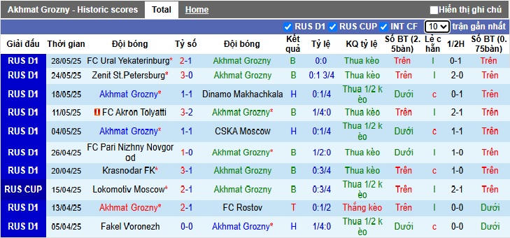 Nhận định, soi kèo Akhmat Grozny vs Ural, 23h30 ngày 31/05: Đòi nợ lượt đi - Ảnh 3