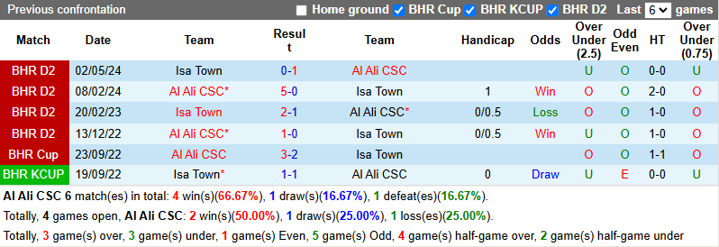 Nhận định, soi kèo Al Ali CSC vs Isa Town, 23h00 ngày 31/5: Khách vào phom  - Ảnh 4
