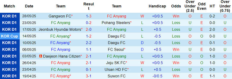 Nhận định, soi kèo Anyang vs Daejeon Hana, 17h00 ngày 31/5: Niềm tin cửa trên - Ảnh 1