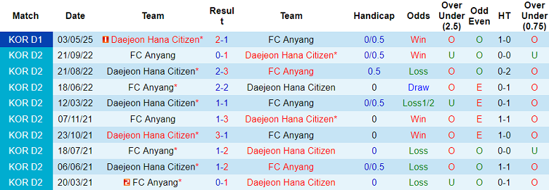 Nhận định, soi kèo Anyang vs Daejeon Hana, 17h00 ngày 31/5: Niềm tin cửa trên - Ảnh 3