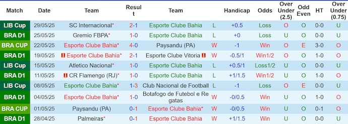 Nhận định, soi kèo Bahia vs Sao Paulo, 4h30 ngày 1/6: Cơ hội cho chủ nhà - Ảnh 2