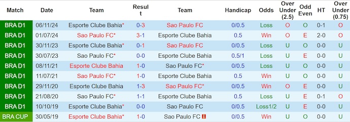Nhận định, soi kèo Bahia vs Sao Paulo, 4h30 ngày 1/6: Cơ hội cho chủ nhà - Ảnh 4