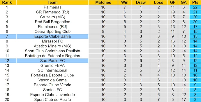 Nhận định, soi kèo Bahia vs Sao Paulo, 4h30 ngày 1/6: Cơ hội cho chủ nhà - Ảnh 5