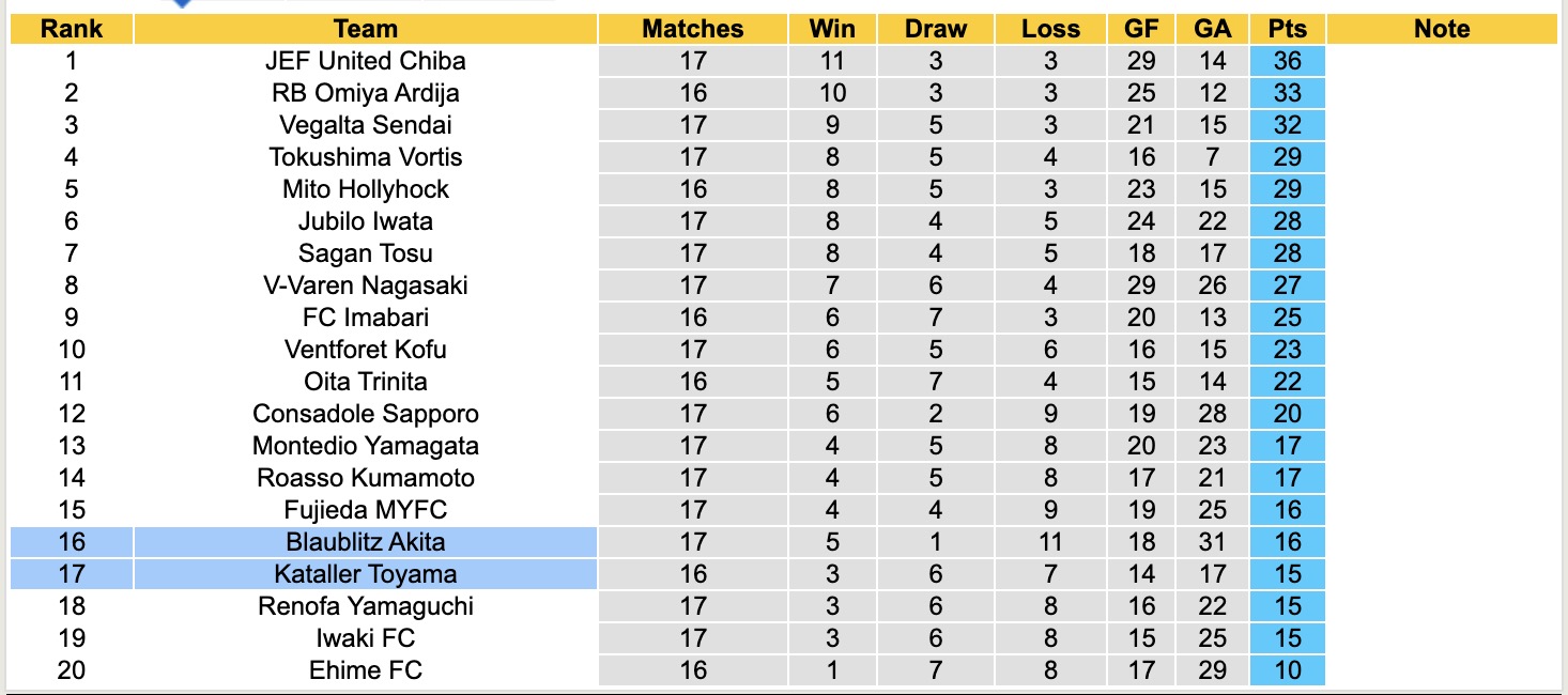 Nhận định, soi kèo Blaublitz Akita vs Kataller Toyama, 12h00 ngày 31/5: Không dễ bắt nạt - Ảnh 5