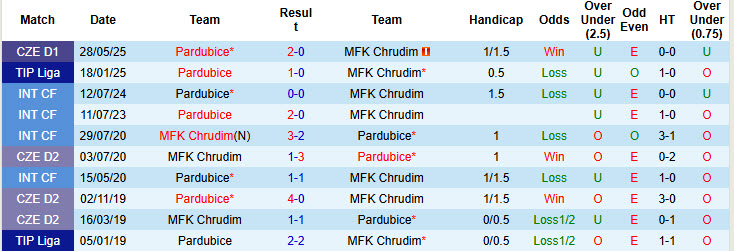 Nhận định, soi kèo Chrudim vs Pardubice, 20h00 ngày 1/6: Chưa từ bỏ hy vọng - Ảnh 4
