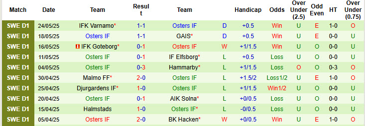 Nhận định, soi kèo Degerfors vs Osters, 20h00 ngày 31/5: Tiến bộ từng ngày - Ảnh 3