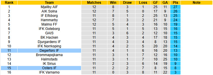 Nhận định, soi kèo Degerfors vs Osters, 20h00 ngày 31/5: Tiến bộ từng ngày - Ảnh 5