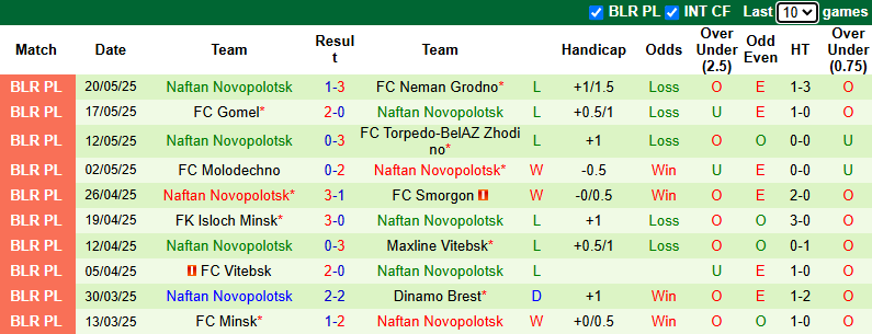 Nhận định, soi kèo Dinamo Minsk vs Naftan Novopolotsk, 22h00 ngày 31/5: Khó có bất ngờ - Ảnh 3