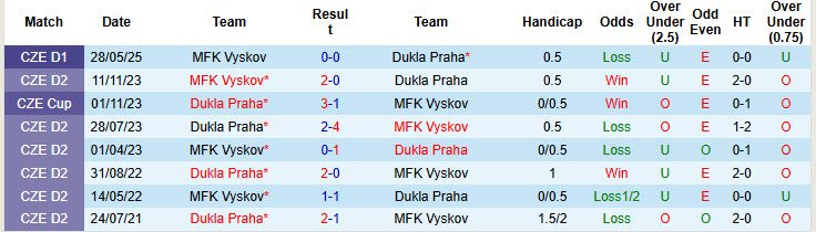Nhận định, soi kèo Dukla Praha vs MFK Vyskov, 20h00 ngày 1/6: Tự tin sống sót - Ảnh 4