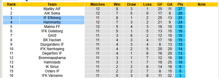 Nhận định, soi kèo Elfsborg vs Hammarby, 20h00 ngày 31/5: Leo lên ngôi đầu - Ảnh 5