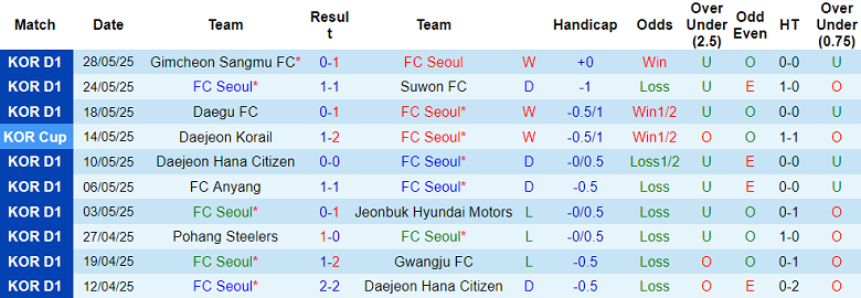 Nhận định, soi kèo FC Seoul vs Jeju SK, 17h00 ngày 31/5: Tin vào cửa dưới - Ảnh 1