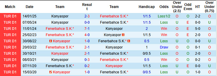 Nhận định, soi kèo Fenerbahce vs Konyaspor, 20h00 ngày 31/5: Vất vả chống đỡ - Ảnh 4