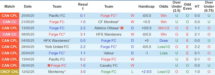 Nhận định, soi kèo Forge FC vs Cavalry FC, 4h00 ngày 1/6: Nối mạch bất bại - Ảnh 2