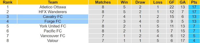 Nhận định, soi kèo Forge FC vs Cavalry FC, 4h00 ngày 1/6: Nối mạch bất bại - Ảnh 5