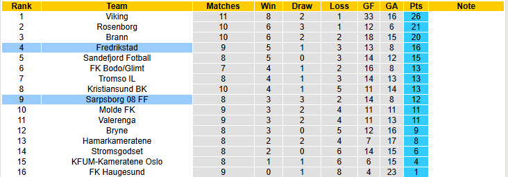 Nhận định, soi kèo Fredrikstad vs Sarpsborg, 19h30 ngày 1/6: Tiếp tục mất điểm - Ảnh 5