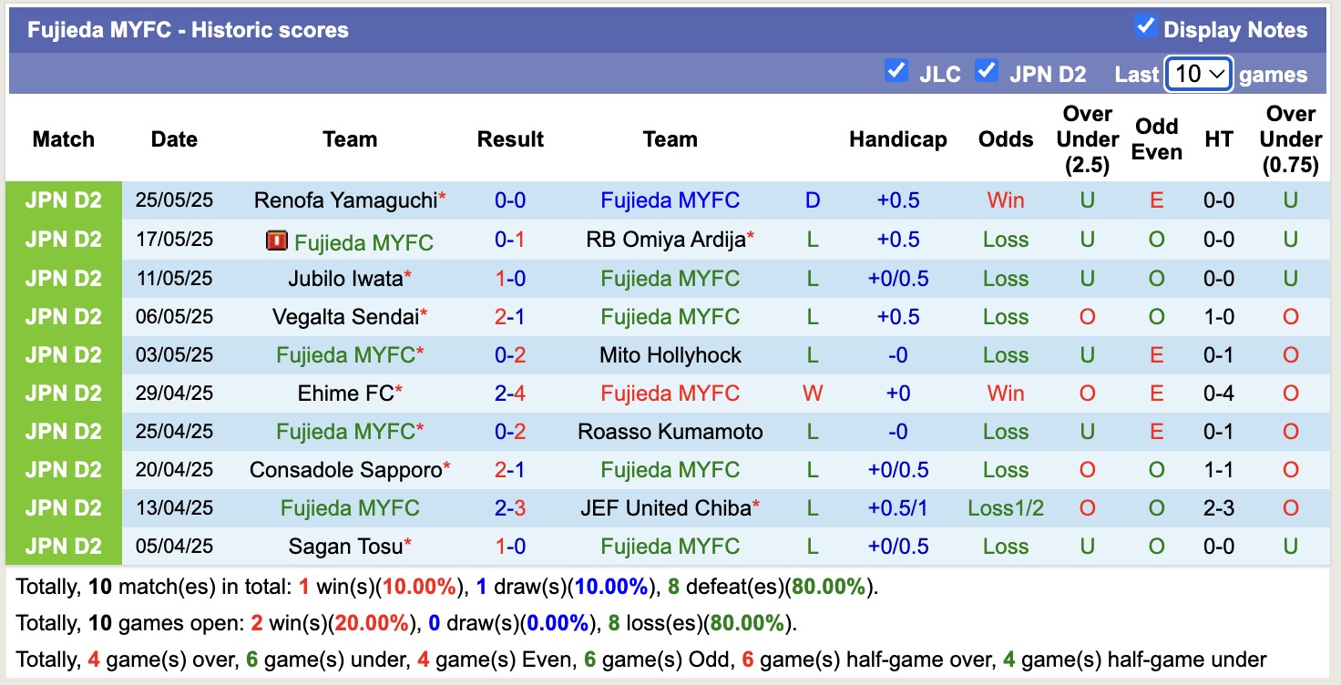 Nhận định, soi kèo Fujieda MYFC vs Montedio Yamagata, 12h00 ngày 31/5: Buồn cho Fujieda MYFC - Ảnh 2