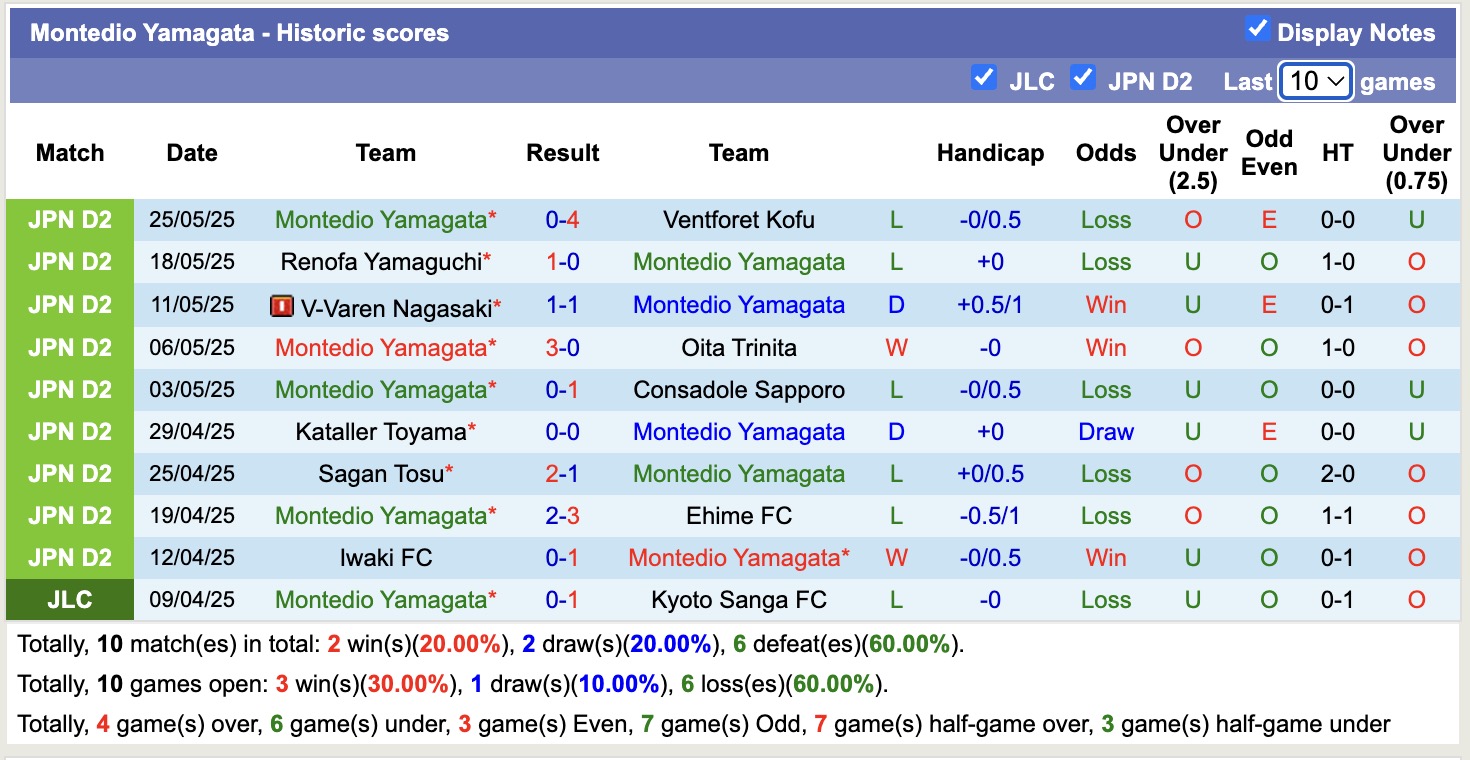 Nhận định, soi kèo Fujieda MYFC vs Montedio Yamagata, 12h00 ngày 31/5: Buồn cho Fujieda MYFC - Ảnh 3