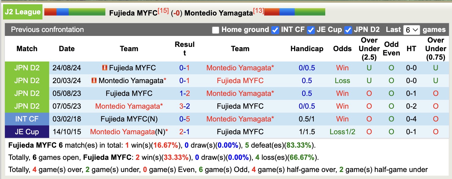 Nhận định, soi kèo Fujieda MYFC vs Montedio Yamagata, 12h00 ngày 31/5: Buồn cho Fujieda MYFC - Ảnh 4