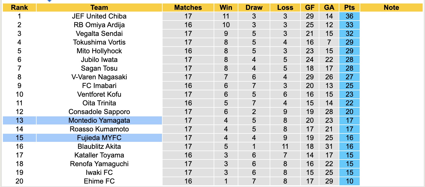 Nhận định, soi kèo Fujieda MYFC vs Montedio Yamagata, 12h00 ngày 31/5: Buồn cho Fujieda MYFC - Ảnh 5