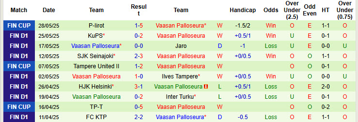 Nhận định, soi kèo Haka vs Vaasan Palloseura, 21h00 ngày 31/5: Đối thủ kị dơ - Ảnh 3