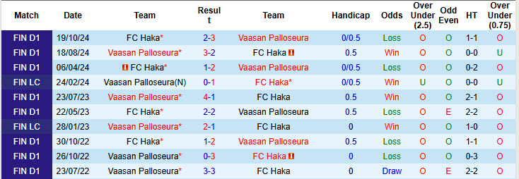 Nhận định, soi kèo Haka vs Vaasan Palloseura, 21h00 ngày 31/5: Đối thủ kị dơ - Ảnh 4