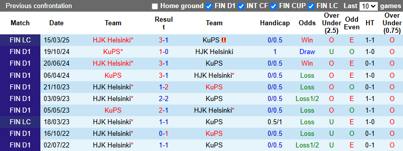 Nhận định, soi kèo HJK Helsinki vs KuPS, 23h00 ngày 31/5: Tiếp đà bất bại - Ảnh 4