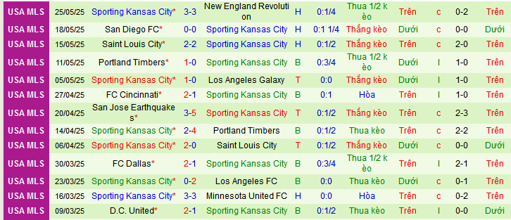Nhận định, soi kèo Houston Dynamo vs Sporting Kansas City, 07h30 ngày 1/6 - Ảnh 2