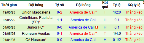 Nhận định, soi kèo Independiente Medellin vs America de Cali, 07h45 ngày 1/6 - Ảnh 5